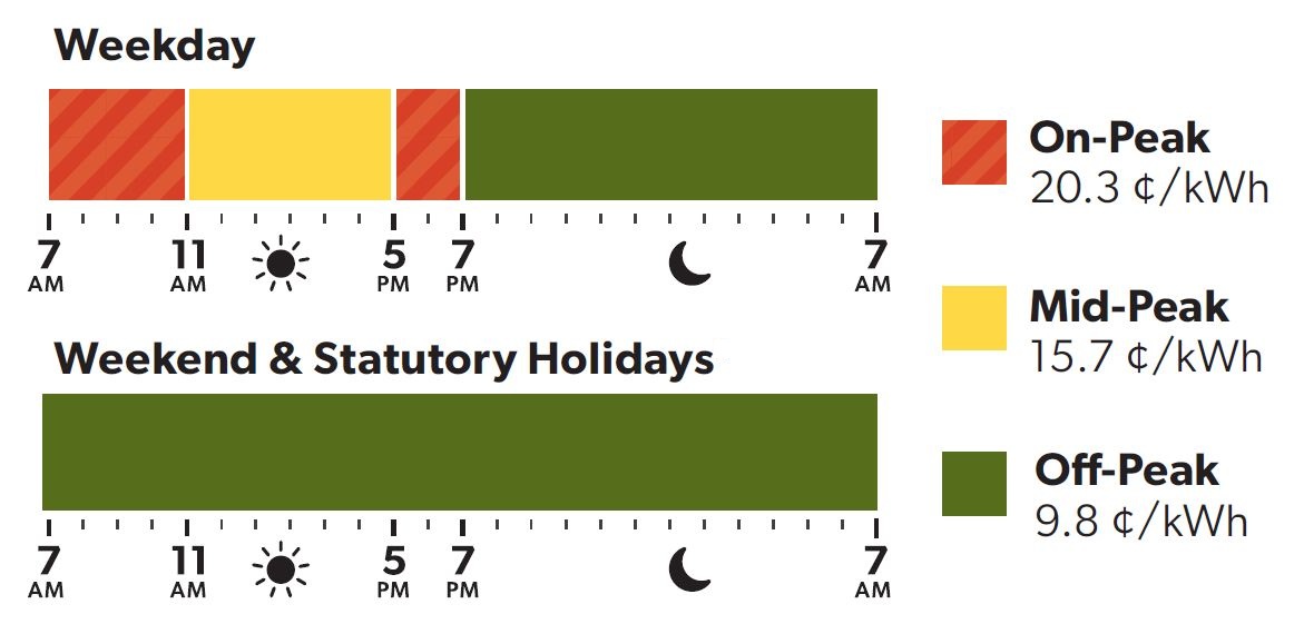 a chart showing the Winter 2025 Time Of Use Electricity Rates