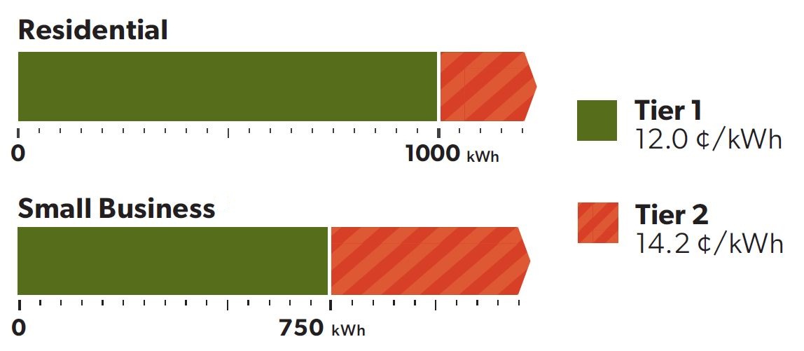 a chart showing the Winter 2025 Tiered Electricity Rates