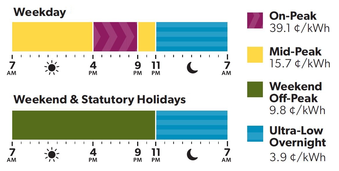 a chart showing the Winter 2025 Ultra Low Overnight Electricity Rates
